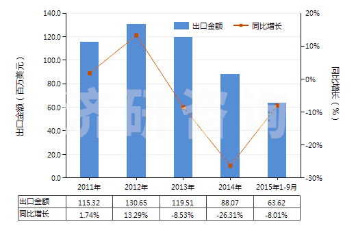 2011-2015年9月中國(guó)其他丙烯酸酯(HS29161290)出口總額及增速統(tǒng)計(jì)
